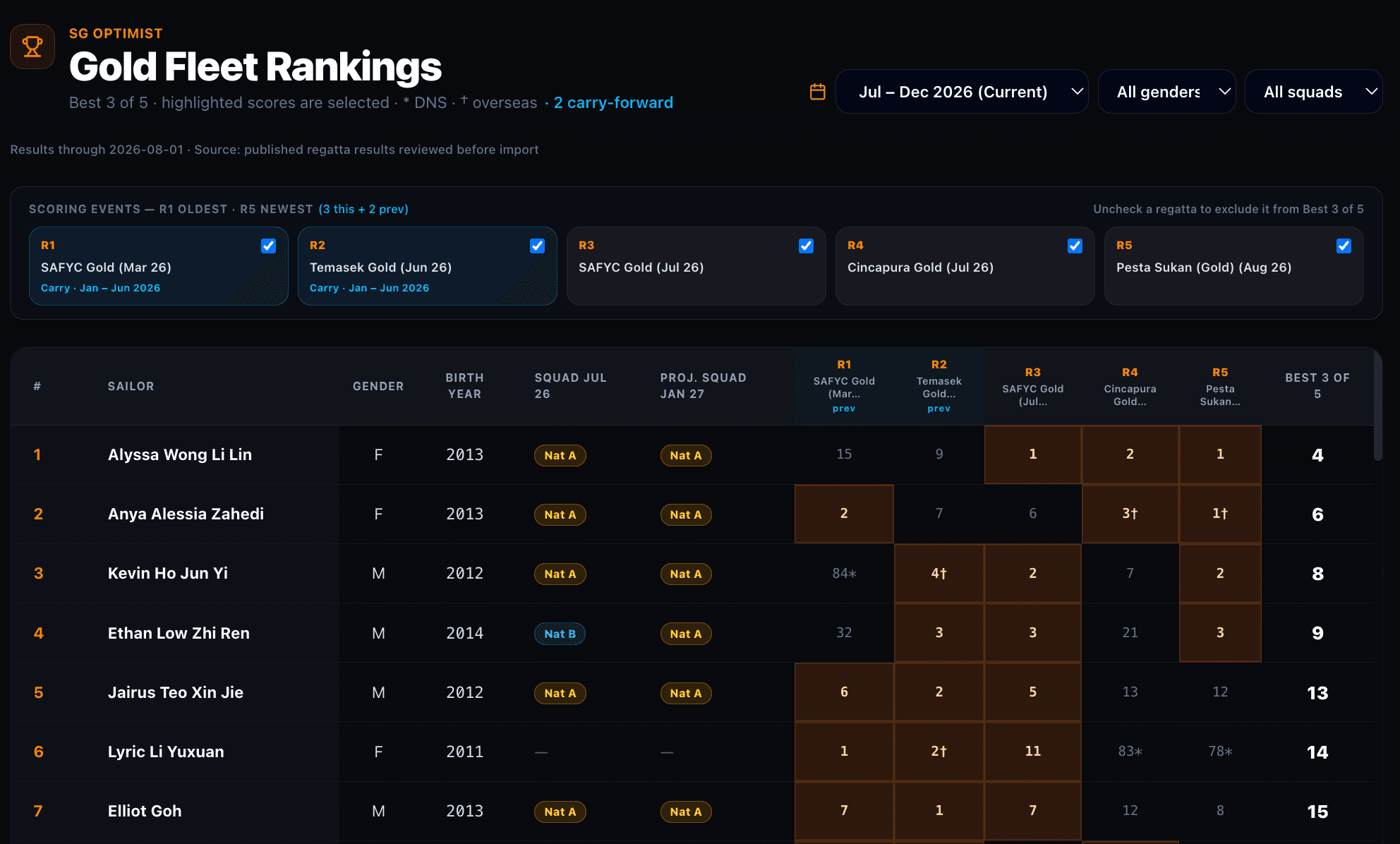 SailorPath Optimist Gold Fleet ranking table with the five scoring events and the three selected Best 3 of 5 results highlighted
